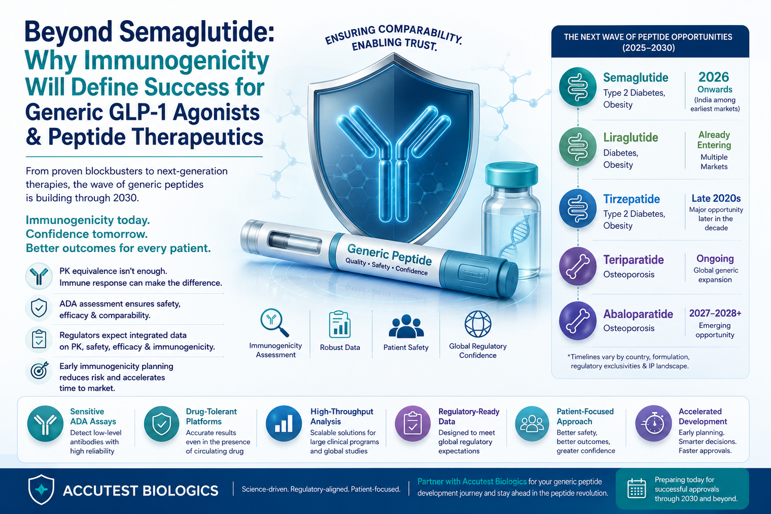 Advances in Bioanalytical Method Validation